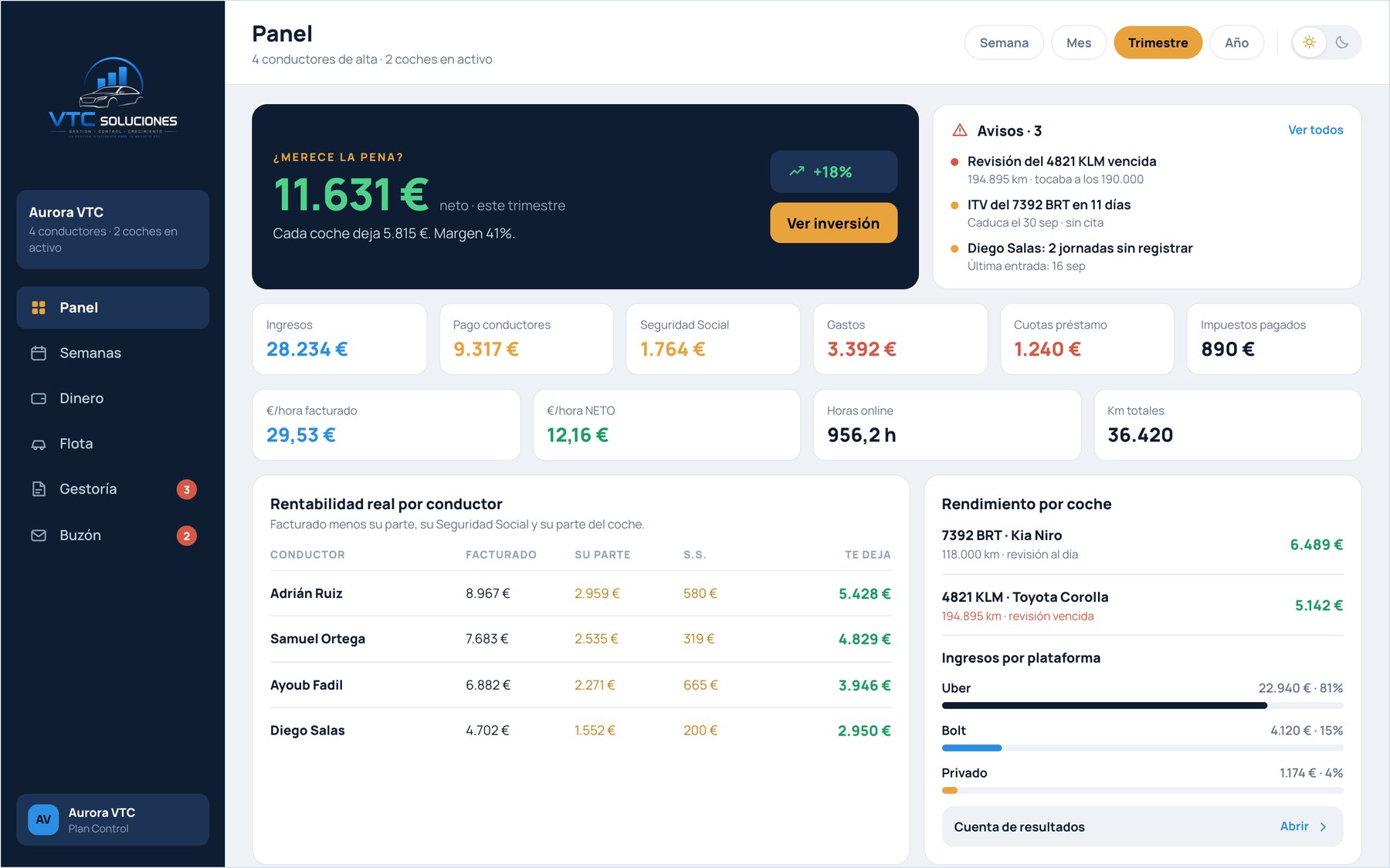 Panel de VTC Soluciones con el beneficio neto del trimestre, los avisos de ITV y revisión, los indicadores de ingresos y gastos y la rentabilidad real por conductor