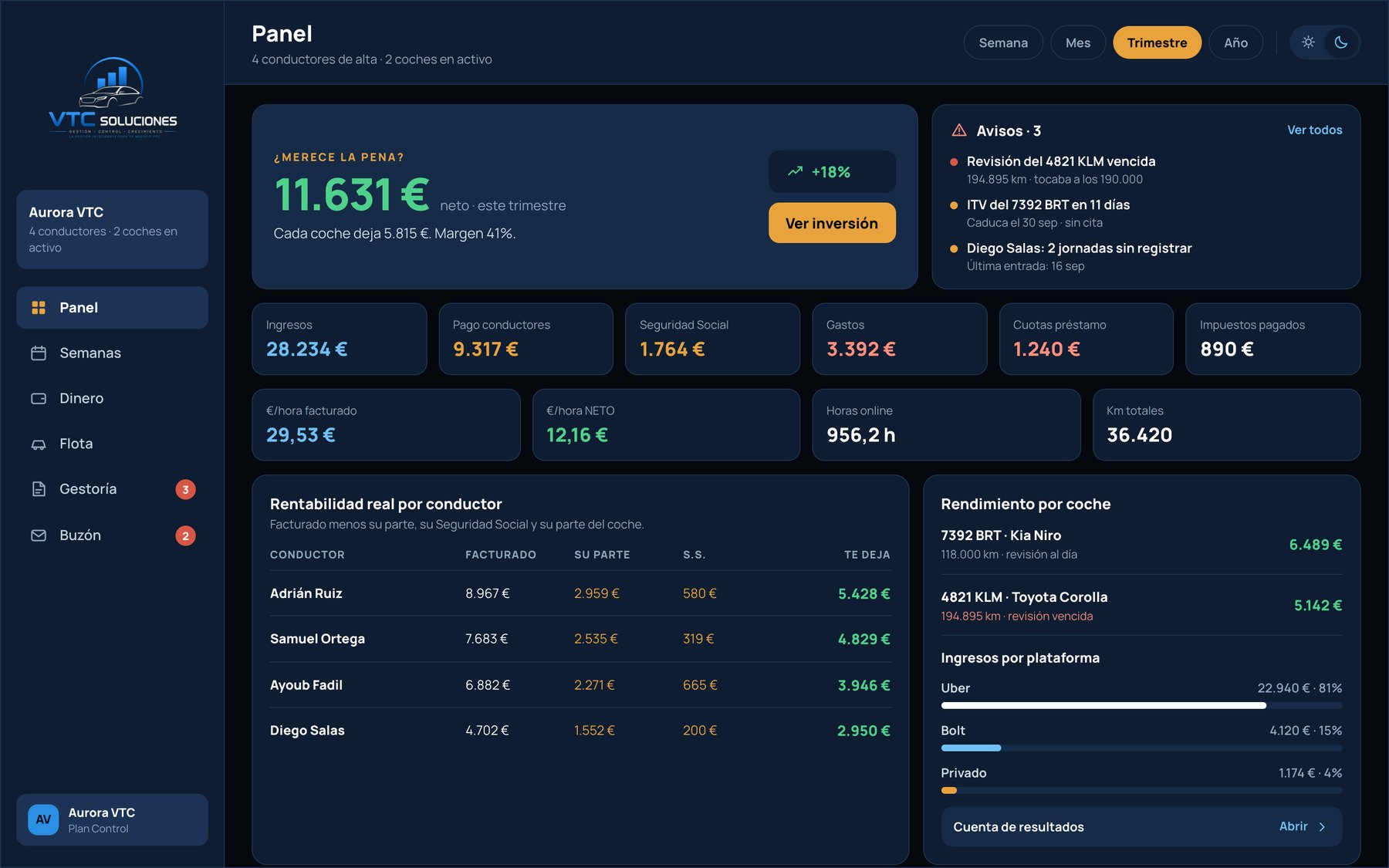El mismo panel en modo noche: beneficio neto, avisos, indicadores y rentabilidad por conductor sobre fondo oscuro